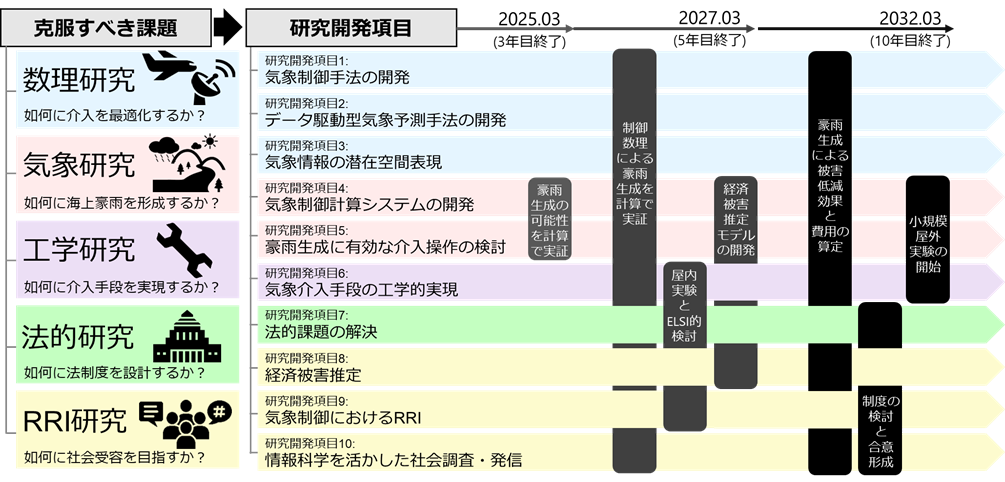 プロジェクト構成図