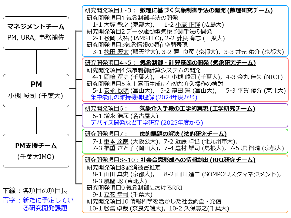 プロジェクト体制図