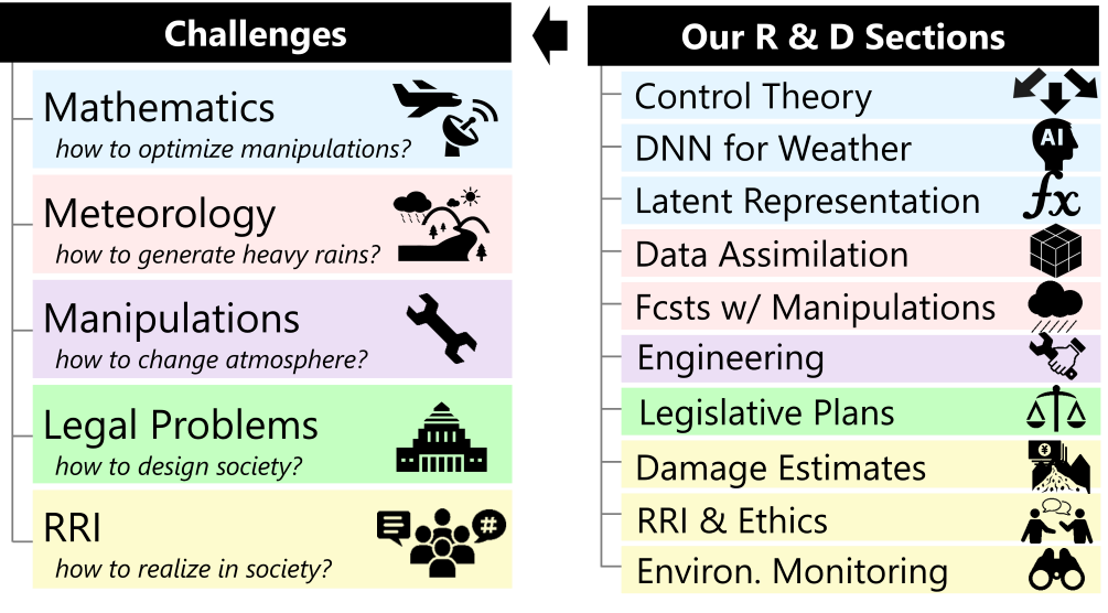 R&D theme structure of the project