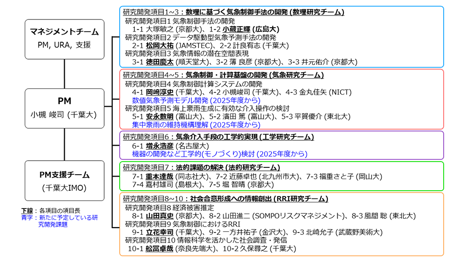 プロジェクト体制図