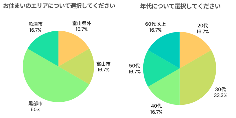お住まいのエリア・年代
