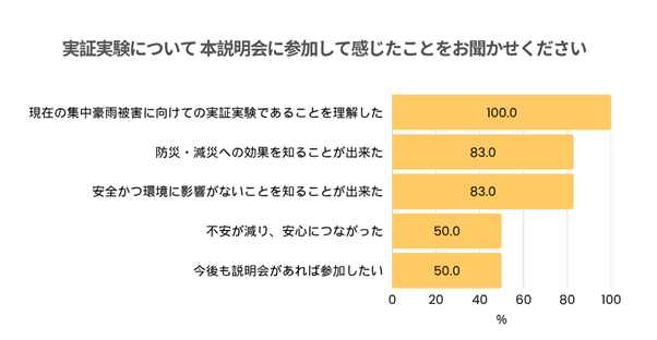 本説明会に参加して感じたことをお聞かせください