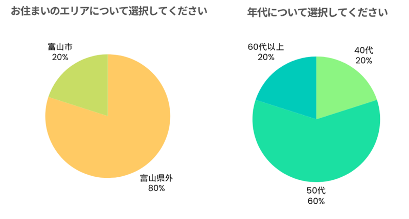 お住まいのエリア・年代