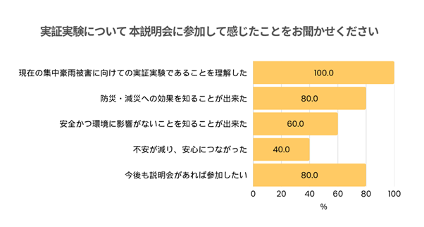 本説明会に参加して感じたことをお聞かせください