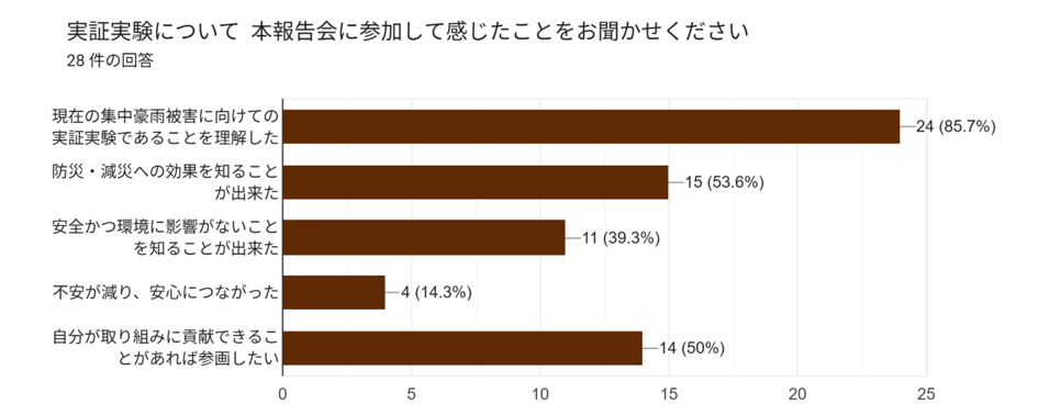 実証実験について、本報告会に参加して感じたことをお聞かせください