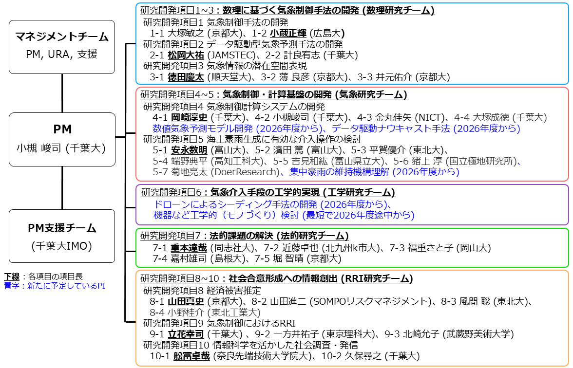 R&D theme structure of the project